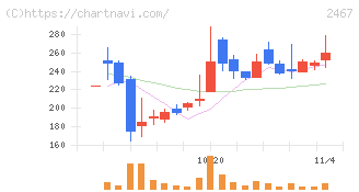 ＶＬＣセキュリティ(2467)の日足チャート
