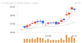 Ａｉロボティクス(247A)の日足チャート