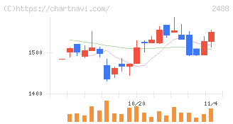 ＪＴＰ(2488)の日足チャート