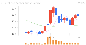 フルッタフルッタ(2586)の日足チャート