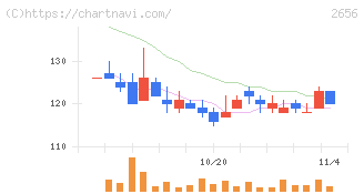 ベクターホールディングス(2656)の日足チャート