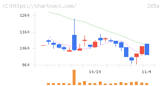 Ｈｍｃｏｍｍ(265A)の日足チャート