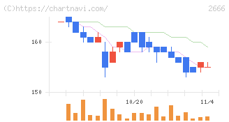 オートウェーブ(2666)の日足チャート