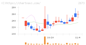 夢みつけ隊(2673)の日足チャート