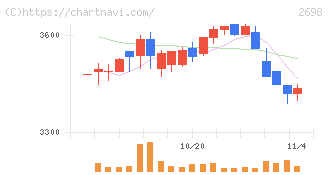 キャンドゥ(2698)の日足チャート