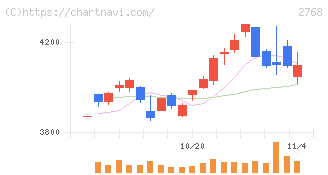 双日(2768)の日足チャート