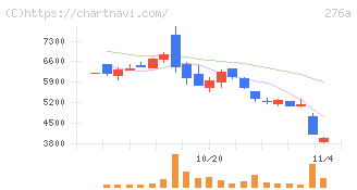 ククレブ・アドバイザーズ(276A)の日足チャート