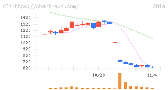 インフォメティス(281A)の日足チャート