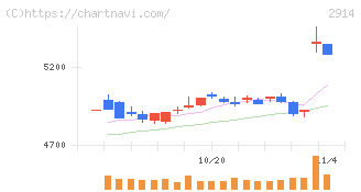 ＪＴ(2914)の日足チャート