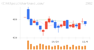 ＡＤワークスグループ(2982)の日足チャート