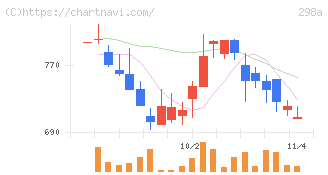 ＧＶＡ　ＴＥＣＨ(298A)の日足チャート