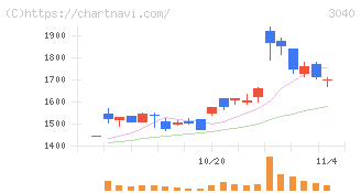 ソリトンシステムズ(3040)の日足チャート