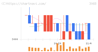 ＷＤＩ(3068)の日足チャート