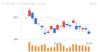 ユニチカ(3103)の日足チャート