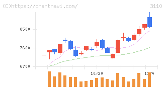 日東紡(3110)の日足チャート