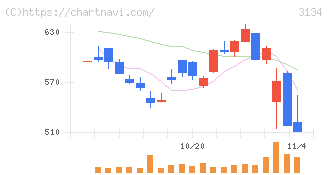 Ｈａｍｅｅ(3134)の日足チャート