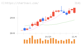 ウエルシアホールディングス(3141)の日足チャート
