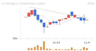 ホットマン(3190)の日足チャート
