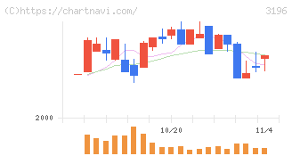 ホットランドホールディングス(3196)の日足チャート