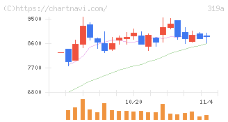技術承継機構(319A)の日足チャート