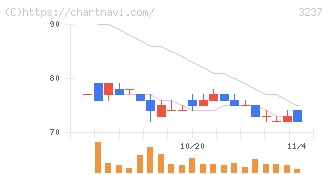 イントランス(3237)の日足チャート