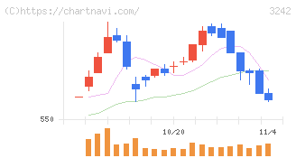 アーバネットコーポレーション(3242)の日足チャート