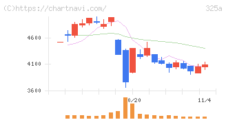 ＴＥＮＴＩＡＬ(325A)の日足チャート