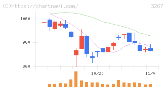 フィル・カンパニー(3267)の日足チャート