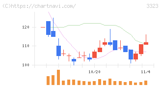 レカム(3323)の日足チャート
