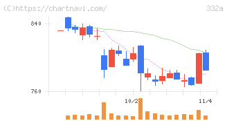 ミーク(332A)の日足チャート
