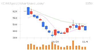 メタプラネット(3350)の日足チャート