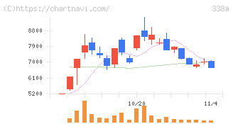 ＺｅｎｍｕＴｅｃｈ(338A)の日足チャート