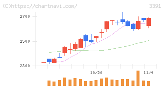 ツルハホールディングス(3391)の日足チャート