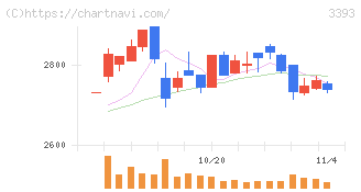 スターティアホールディングス(3393)の日足チャート
