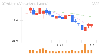 サンマルクホールディングス(3395)の日足チャート