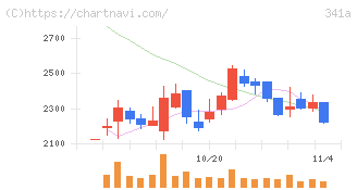 トヨコー(341A)の日足チャート