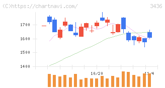 ＳＵＭＣＯ(3436)の日足チャート