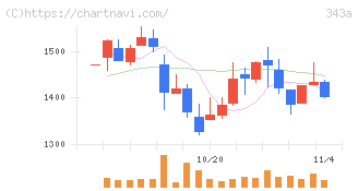 ＩＡＣＥトラベル(343A)の日足チャート