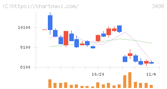 霞ヶ関キャピタル(3498)の日足チャート