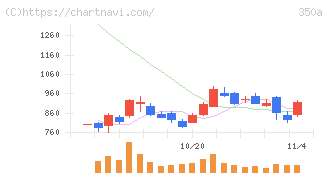 デジタルグリッド(350A)の日足チャート