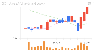 サツドラホールディングス(3544)の日足チャート