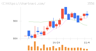 リネットジャパングループ(3556)の日足チャート