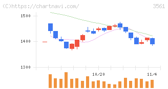 力の源ホールディングス(3561)の日足チャート