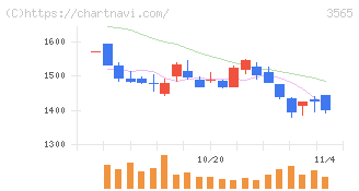 アセンテック(3565)の日足チャート