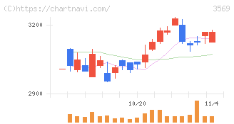 セーレン(3569)の日足チャート