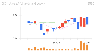 小松マテーレ(3580)の日足チャート