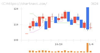 アクセルマーク(3624)の日足チャート