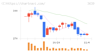 ボルテージ(3639)の日足チャート