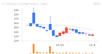 ジー・スリーホールディングス(3647)の日足チャート