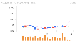 ブレインパッド(3655)の日足チャート